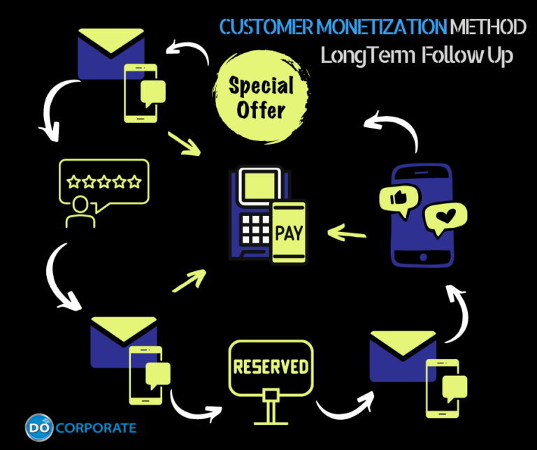 Dine In Demo Long Term Follow Up New