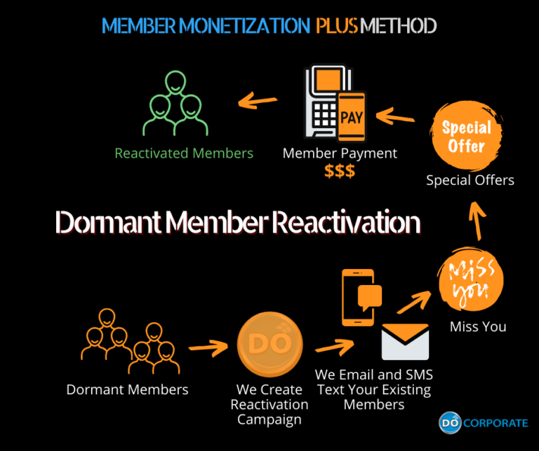 Dormant Member Reactivation new