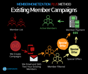 Existing Member Campaigns