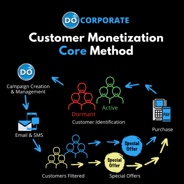 DoCorporate Customer Monetization Core Method