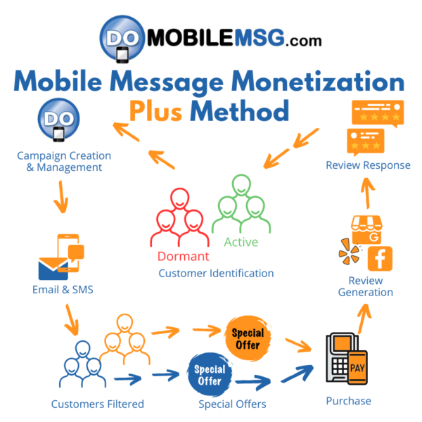 DoMobileMsg Mobile Message Monetization Plus Method