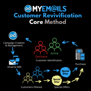 DoMyEmails Customer Revivification Core Method