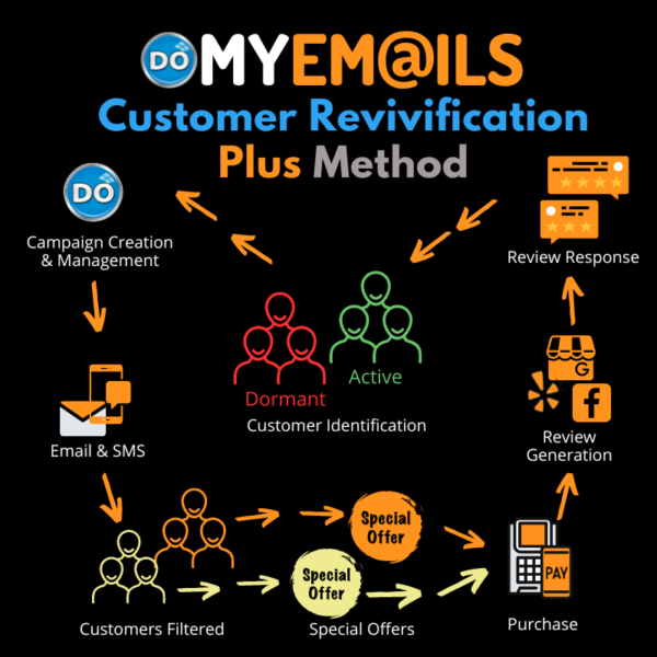 DoMyEmails Customer Revivification Plus Method