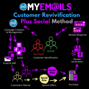 DoMyEmails Customer Revivification Plus Social